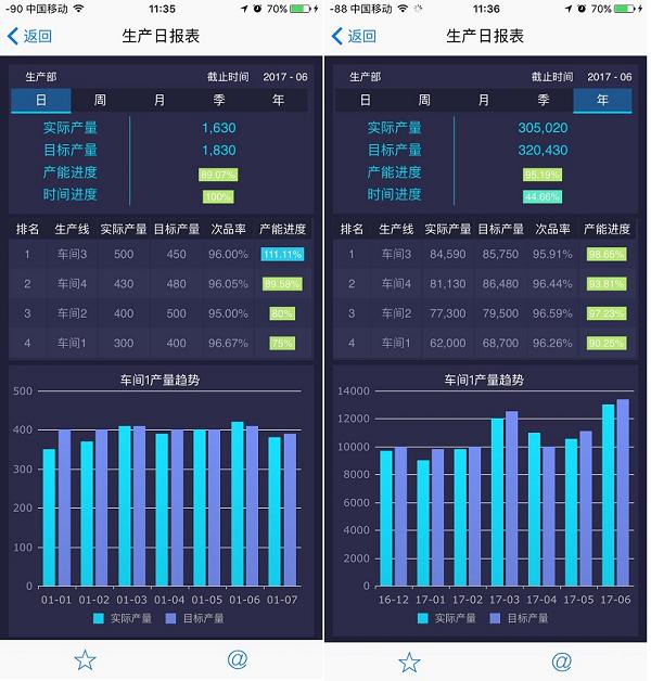 行動時代：手機報表用處多，這些應用場景值得收藏！