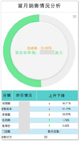 新零售轉型，佈局的數據平台為何中看不中用？