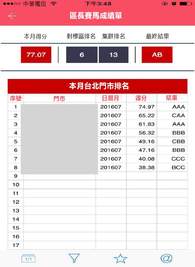 新零售轉型，佈局的數據平台為何中看不中用？