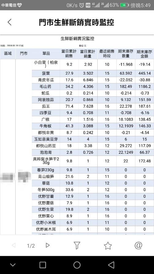 門市生鮮斷銷實時監控