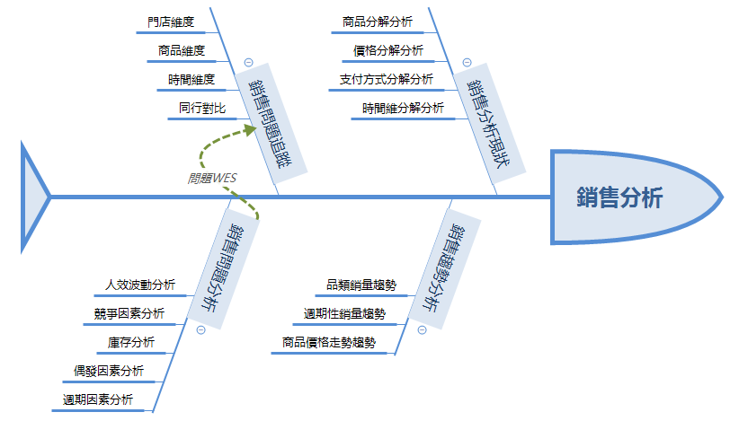 新零售銷售分析