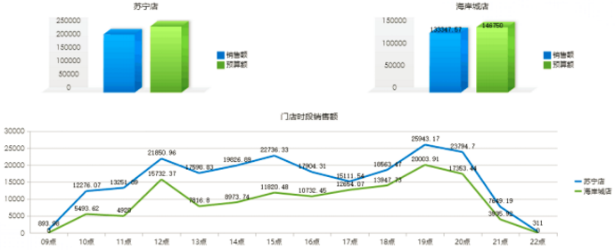 新零售門市分時段銷售分析