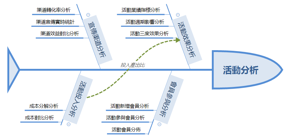 行銷活動分析