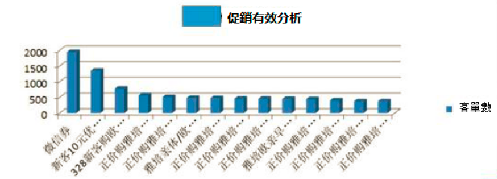 新零售促銷有效分析