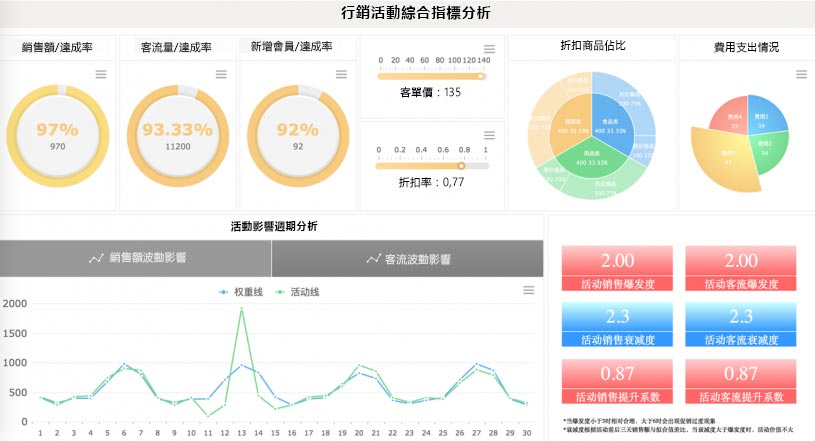 新零售行銷活動綜合指標分析