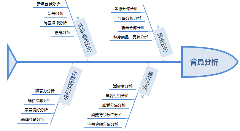 新零售會員分析