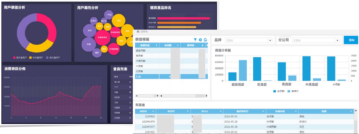 新零售轉型，佈局的數據平台為何中看不中用？