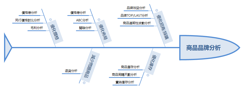 新零售商品分析