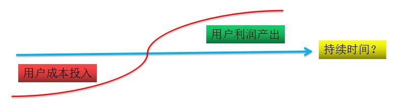 網路運營數據分析：如何留住用戶？