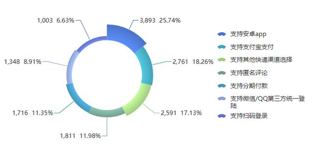 網路運營數據分析：如何留住用戶？