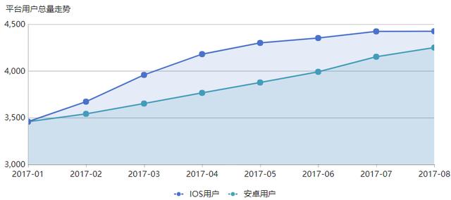 網路運營數據分析：如何留住用戶？