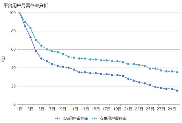 網路運營數據分析：如何留住用戶？