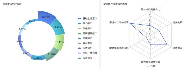 網路運營數據分析：如何留住用戶？