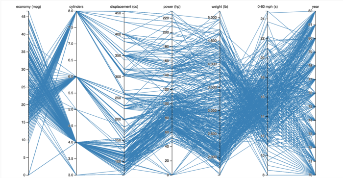  平行坐標圖——對大數據的「降維攻擊」