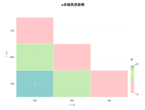 馬賽克方塊圖表，千萬不要亂用！