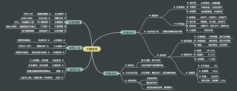 在報表和簡報中快速繪製思維導圖！