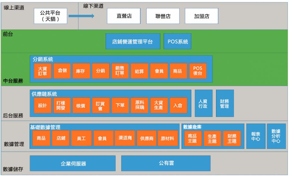 東方衣架IT資訊部：使用者思維的運用，讓我們廣受老闆和業務的好評