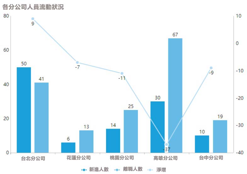 如何應對近期企業離職旺季？一場人資數據分析讓你更了解員工！