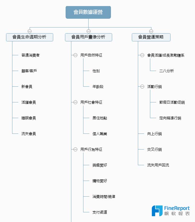 做好會員數據分析，比消费者自己更懂消费者