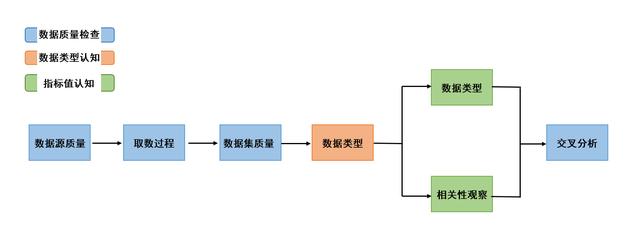 數據分析的「前戲」——建立數據的初步認知！