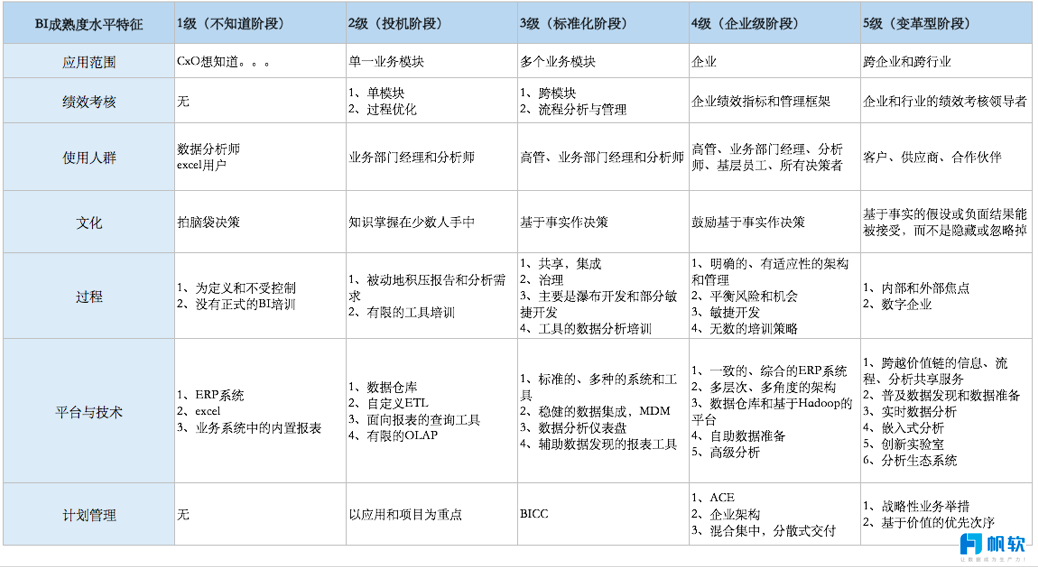 你的BI系統應用處於什麼階段？解讀Gartner BI成熟度模型