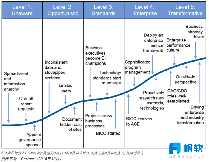 你的BI系統應用處於什麼階段？解讀Gartner BI成熟度模型