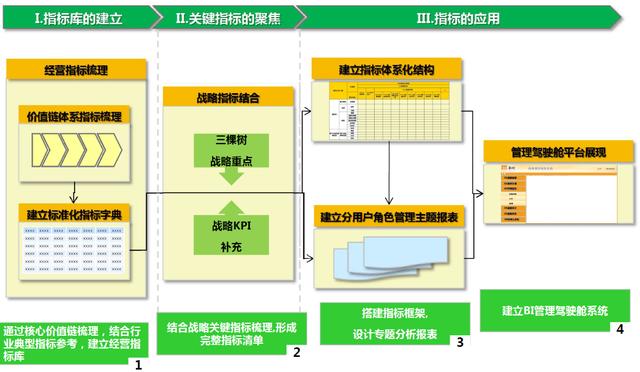 如何圍繞企業戰略，建設BI儀表板？