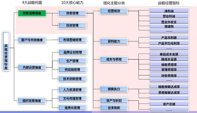 如何圍繞企業戰略，建設BI儀表板？