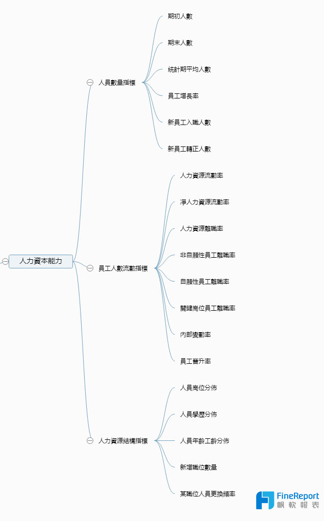 一文搞定人力資源數據化管理，從基本指標到企業戰略！