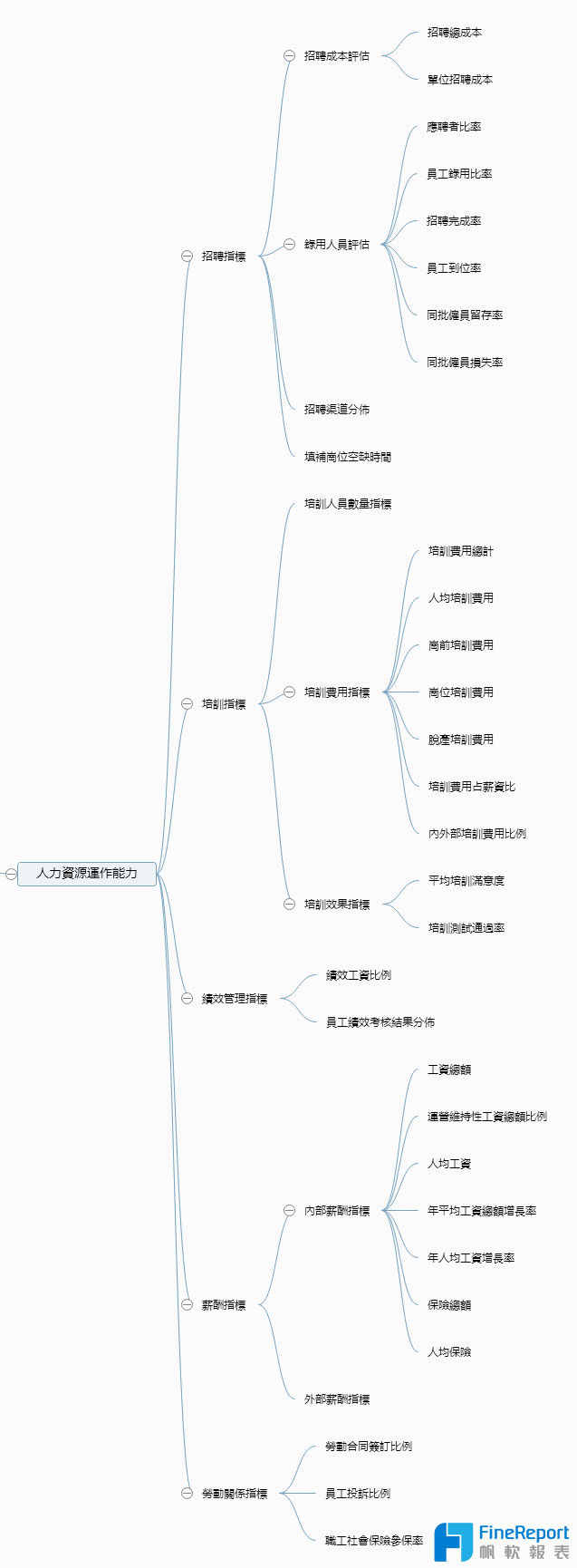 一文搞定人力資源數據化管理，從基本指標到企業戰略！