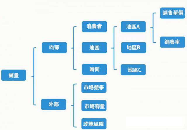 入門必備！數據分析的3大思維和7種技巧