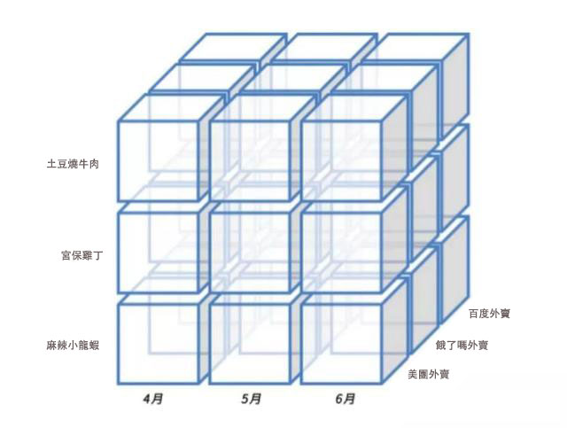 入門必備！數據分析的3大思維和7種技巧