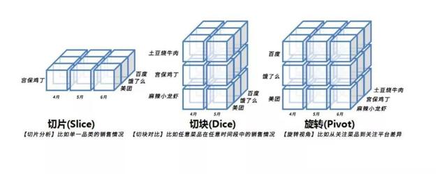 入門必備！數據分析的3大思維和7種技巧