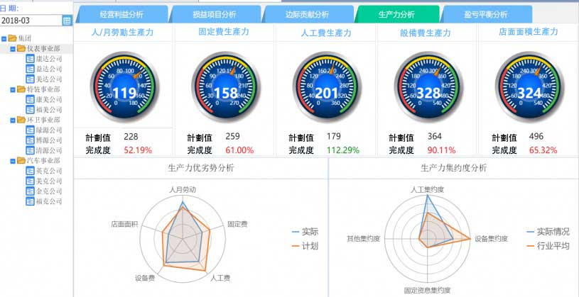 阿米巴經營沙盤報表