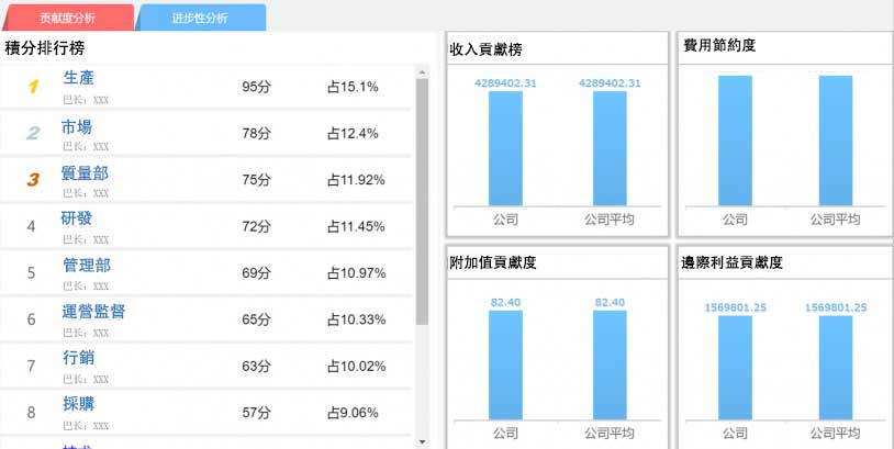 阿米巴經營積分管理