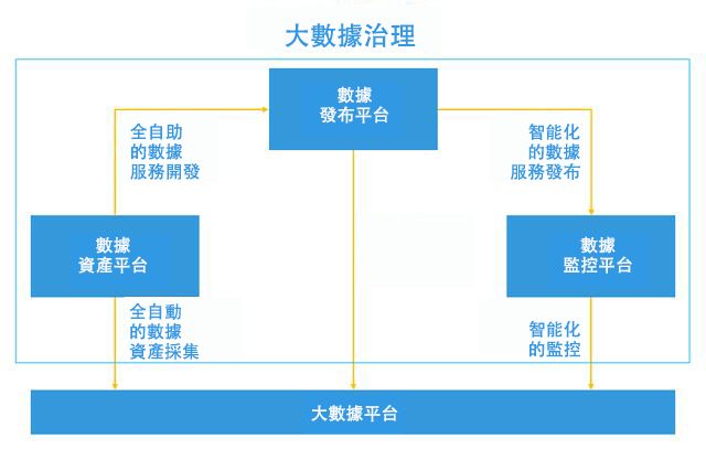 大數據治理