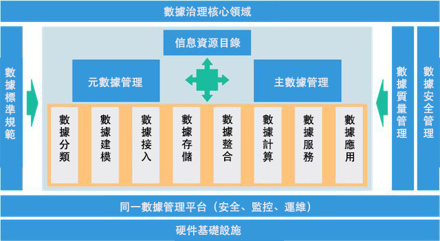 數據治理核心領域