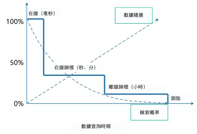 數據生命週期中各參數間的關係