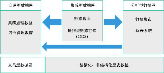 數據存儲佈局