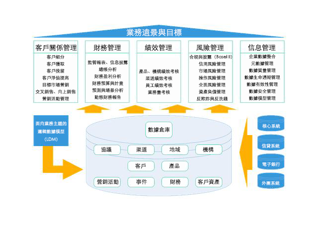 銀行典型的數據倉庫服務體系