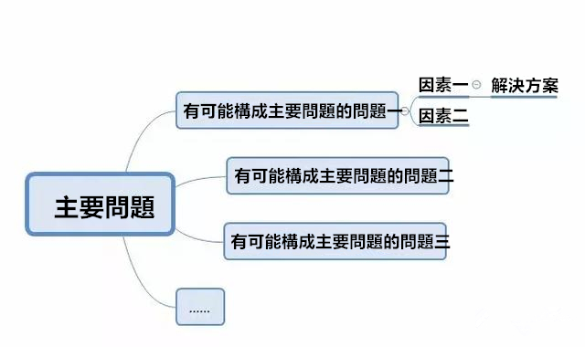 資料分析師需要掌握的35個商業模型