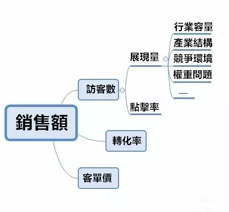 資料分析師需要掌握的35個商業模型