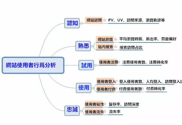 資料分析師需要掌握的35個商業模型