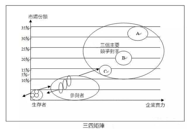 資料分析師需要掌握的35個商業模型