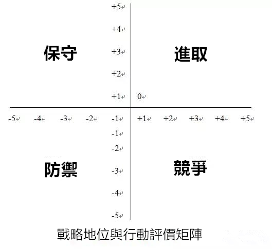 資料分析師需要掌握的35個商業模型