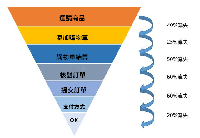 資料分析師需要掌握的35個商業模型（二），可快速套用！