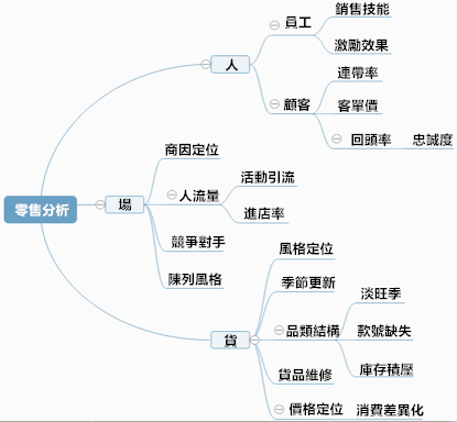 茜子服飾：如何利用「人貨場」分析，實現業務增長？