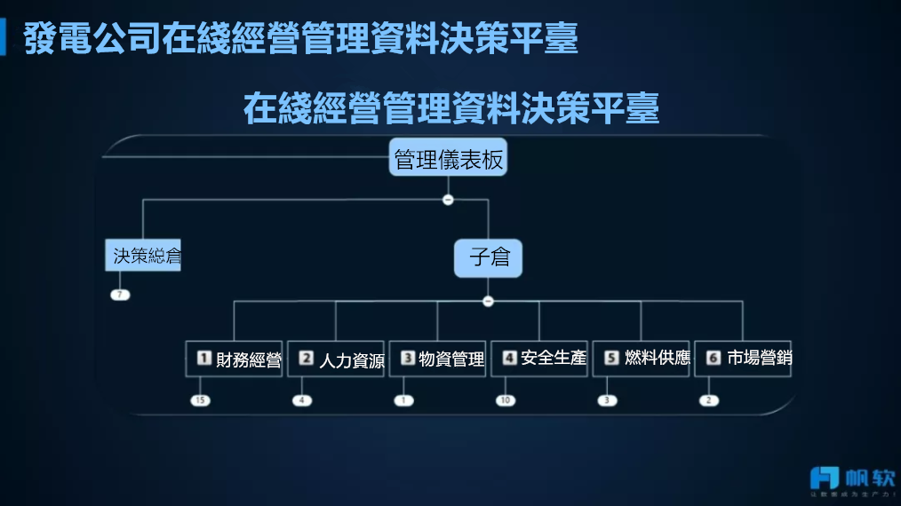 電力：如何規劃發電公司經營管理資料決策平台？