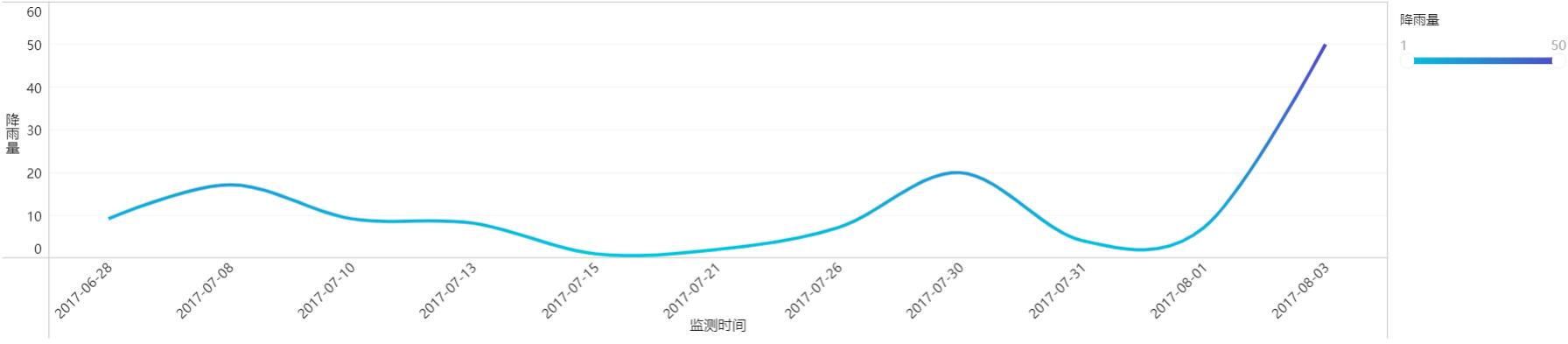 22個高階佈局+配色技巧,視覺化顏值很重要!