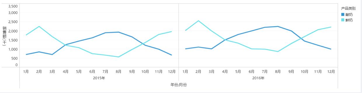 22個高階佈局+配色技巧,視覺化顏值很重要!